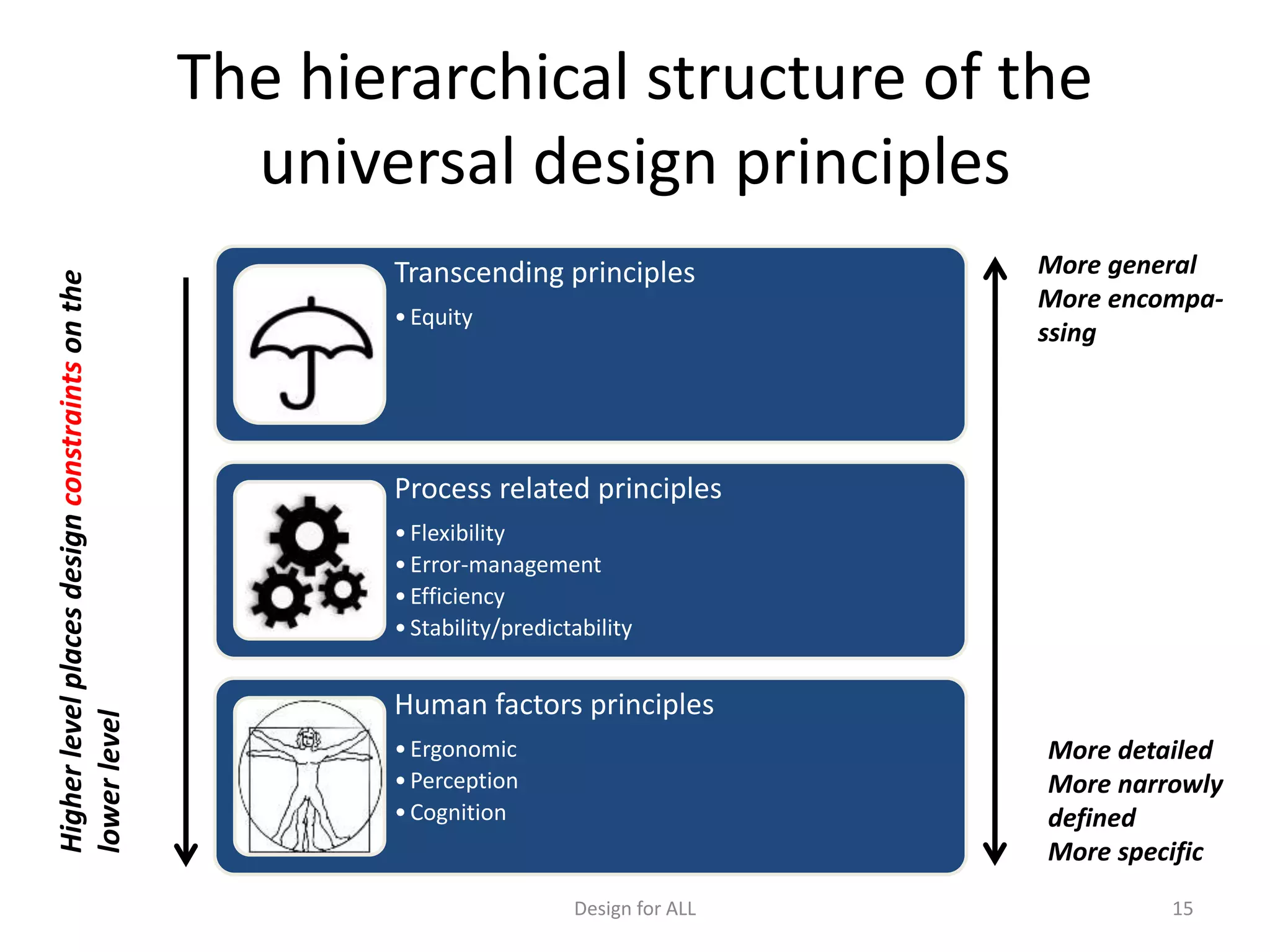 The hierarchical structure of the
universal design principles
Transcending principles
•Equity
Process related principles
•Flexibility
•Error-management
•Efficiency
•Stability/predictability
Human factors principles
•Ergonomic
•Perception
•Cognition
Higherlevelplacesdesignconstraintsonthe
lowerlevel
More general
More encompa-
ssing
More detailed
More narrowly
defined
More specific
Design for ALL 15
 