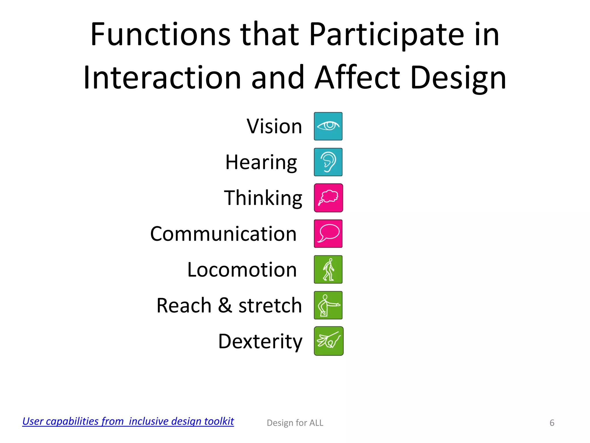 Functions that Participate in
Interaction and Affect Design
Vision
Hearing
Thinking
Communication
Locomotion
Reach & stretch
Dexterity
Design for ALL 6User capabilities from inclusive design toolkit
 