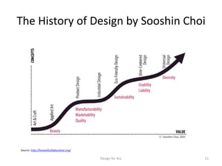 The History of Design by Sooshin Choi
Source: http://livewellcollaborative.org/
11Design for ALL
 