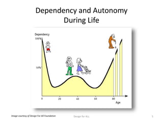 Dependency and Autonomy
During Life
Design for ALL 5Image courtesy of Design For All Foundation
 
