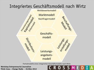 Integriertes Geschäftsmodell nach Wirtz




Workshop Entrepreneurial Journalism
Think Cross – Change Media - 30.März 2012
 