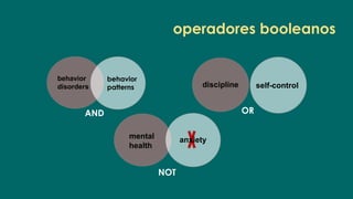 operadores booleanos
AND OR
NOT
mental
health
anxiety
behavior
disorders
behavior
patterns discipline self-control
 