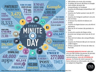 •  200	
  milhões	
  de	
  emails	
  são	
  enviados	
  
•  4	
  milhões	
  de	
  buscas	
  são	
  feitas	
  no	
  Google	
  
•  2,46	
  milhões	
  de	
  posts	
  são	
  
compar3lhados	
  no	
  Facebook	
  
•  Usuários	
  do	
  Whatsapp	
  compar3lham	
  347	
  
mil	
  fotos	
  
•  Usuários	
  do	
  Twi>er	
  postam	
  mais	
  de	
  277	
  
mil	
  vezes	
  
•  Usuários	
  do	
  Instagram	
  publicam	
  cerca	
  de	
  
216	
  mil	
  fotos	
  
•  O	
  Amazon	
  faz	
  US$	
  83	
  mil	
  dólares	
  em	
  
vendas	
  
•  Usuários	
  da	
  Apple	
  baixam	
  cerca	
  de	
  48	
  mil	
  
aplica3vos	
  
•  Mais	
  de	
  26	
  mil	
  reviews	
  são	
  postadas	
  no	
  
Yelp	
  
•  A	
  soma	
  de	
  usuários	
  de	
  Skype	
  online	
  
durante	
  esse	
  tempo	
  soma	
  mais	
  de	
  23	
  mil	
  
horas	
  
•  Mais	
  de	
  8	
  mil	
  vídeos	
  são	
  compar3lhados	
  
no	
  Vine	
  
•  Usuários	
  do	
  Pinterest	
  dão	
  pin	
  em	
  mais	
  de	
  
3.400	
  imagens	
  
•  É	
  feito	
  o	
  upload	
  de	
  72	
  horas	
  de	
  vídeo	
  no	
  
YouTube	
  
A	
  população	
  global	
  da	
  internet	
  subiu	
  em	
  
cerca	
  de	
  300	
  milhões	
  de	
  pessoas	
  do	
  período	
  
de	
  2011	
  até	
  o	
  ﬁm	
  de	
  2013	
  e	
  agora	
  é	
  
representada	
  por	
  cerca	
  de	
  2,4	
  bilhões	
  de	
  
pessoas.	
  As	
  fontes	
  de	
  onde	
  o	
  pessoal	
  da	
  
Domo	
  re3raram	
  as	
  informações	
  são	
  citadas	
  
no	
  rodapé	
  do	
  infográﬁco.	
  
h>p://www.tecmundo.com.br/internet/53865-­‐em-­‐2014-­‐o-­‐que-­‐acontece-­‐na-­‐internet-­‐em-­‐60-­‐segundos.htm	
  
 