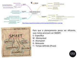 h>p://www.mapamental.org/wp-­‐content/uploads/2014/02/meta_smart.jpg	
  
Para	
   que	
   o	
   planejamento	
   possa	
   ser	
   eﬁciente,	
  
suas	
  metas	
  precisam	
  ser	
  SMART:	
  
S	
  -­‐	
  Especíﬁca	
  
M	
  -­‐	
  Mensurável	
  
A	
  -­‐	
  Alcançável	
  
R	
  -­‐	
  Relevante	
  
T	
  –	
  Tempo	
  deﬁnido	
  (Prazo)	
  
 
