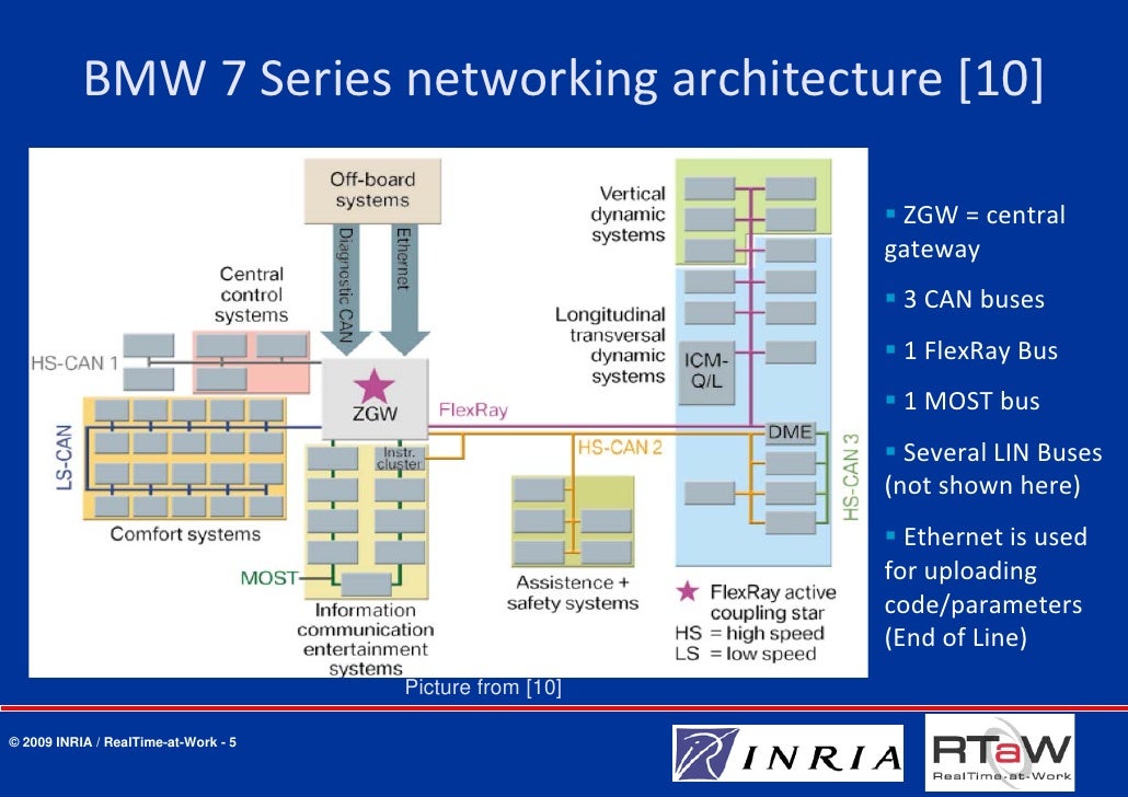 In‐Vehicle Networking a Survey and Look Forward