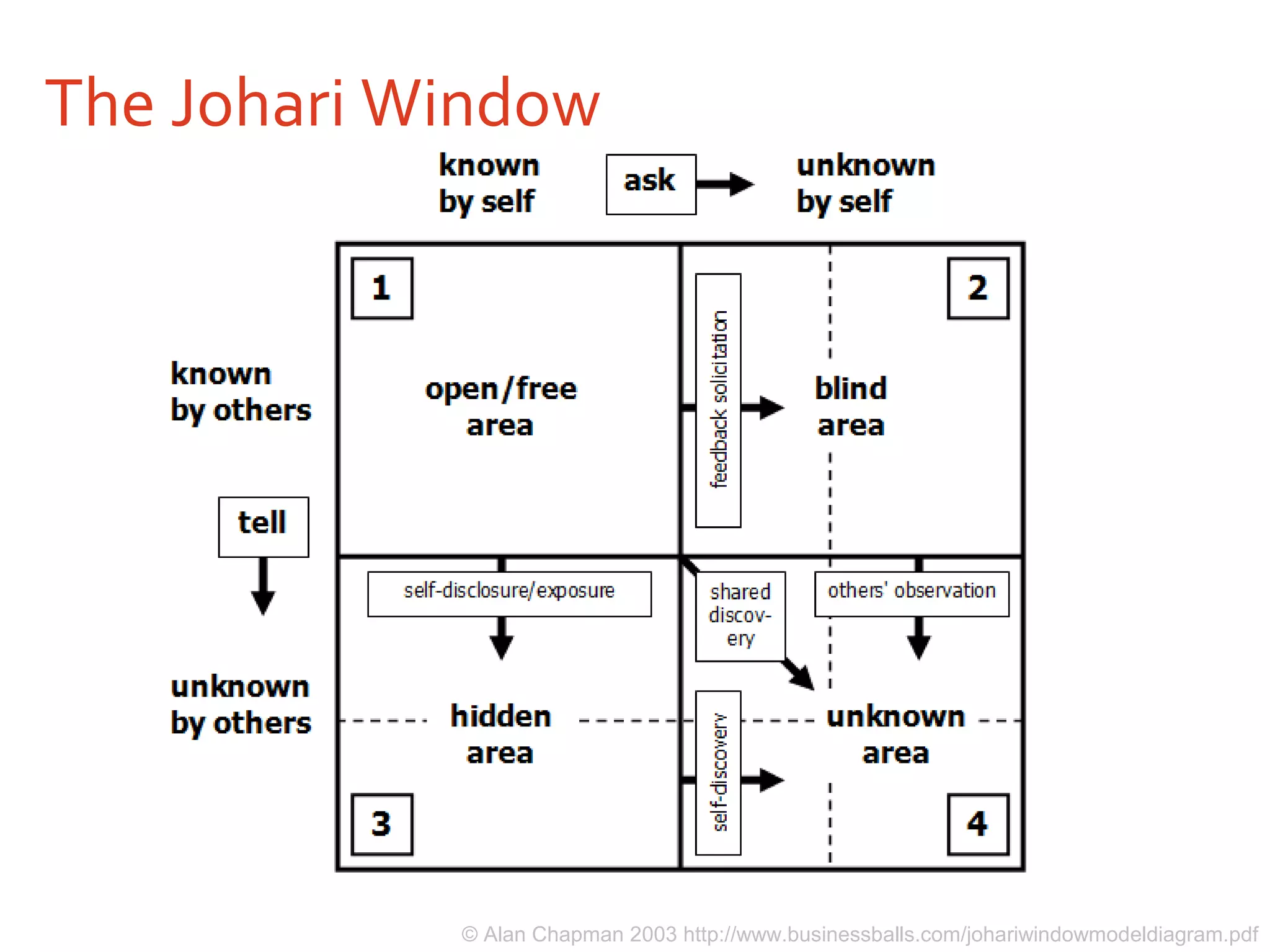 The Johari Window
© Alan Chapman 2003 http://www.businessballs.com/johariwindowmodeldiagram.pdf
 