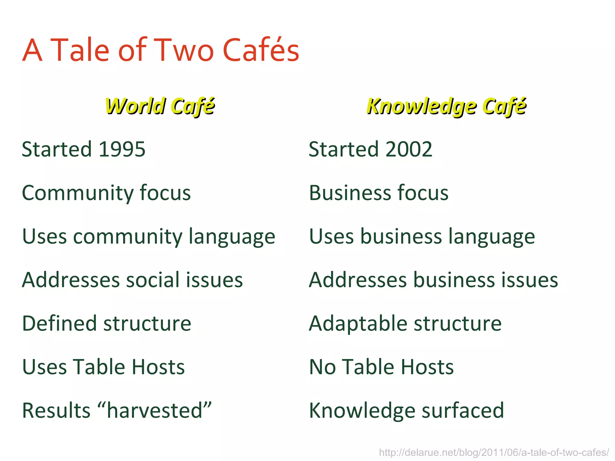 A Tale of Two Cafés
World CaféWorld Café Knowledge CaféKnowledge Café
Started 1995 Started 2002
Community focus Business focus
Uses community language Uses business language
Addresses social issues Addresses business issues
Defined structure Adaptable structure
Uses Table Hosts No Table Hosts
Results “harvested” Knowledge surfaced
http://delarue.net/blog/2011/06/a-tale-of-two-cafes/
 