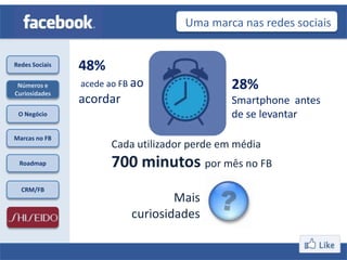 Uma marca nas redes sociais


Redes Sociais   48%
 Números e      acede ao FB ao                28%
Curiosidades
                acordar                       Smartphone antes
 O Negócio                                    de se levantar
Marcas no FB
                      Cada utilizador perde em média
 Roadmap              700 minutos por mês no FB
  CRM/FB
                                   Mais
                           curiosidades
 