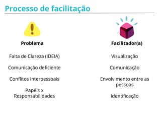 Processo de facilitação
Problema!
Solução?
Atingiu o
objetivo?
Todos
pensando
Alinhando
ideias
Alinhando
ações
Plano de ação: O que? Como?
Quando? Onde? Quanto?
 