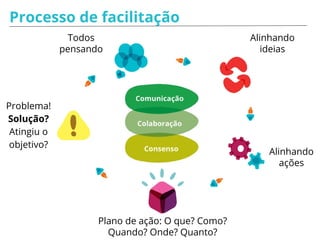 Processo de facilitação
Problema!
Solução?
Atingiu o
objetivo?
Todos
pensando
Alinhando
ideias
Alinhando
ações
Plano de ação: O que? Como?
Quando? Onde? Quanto?
 