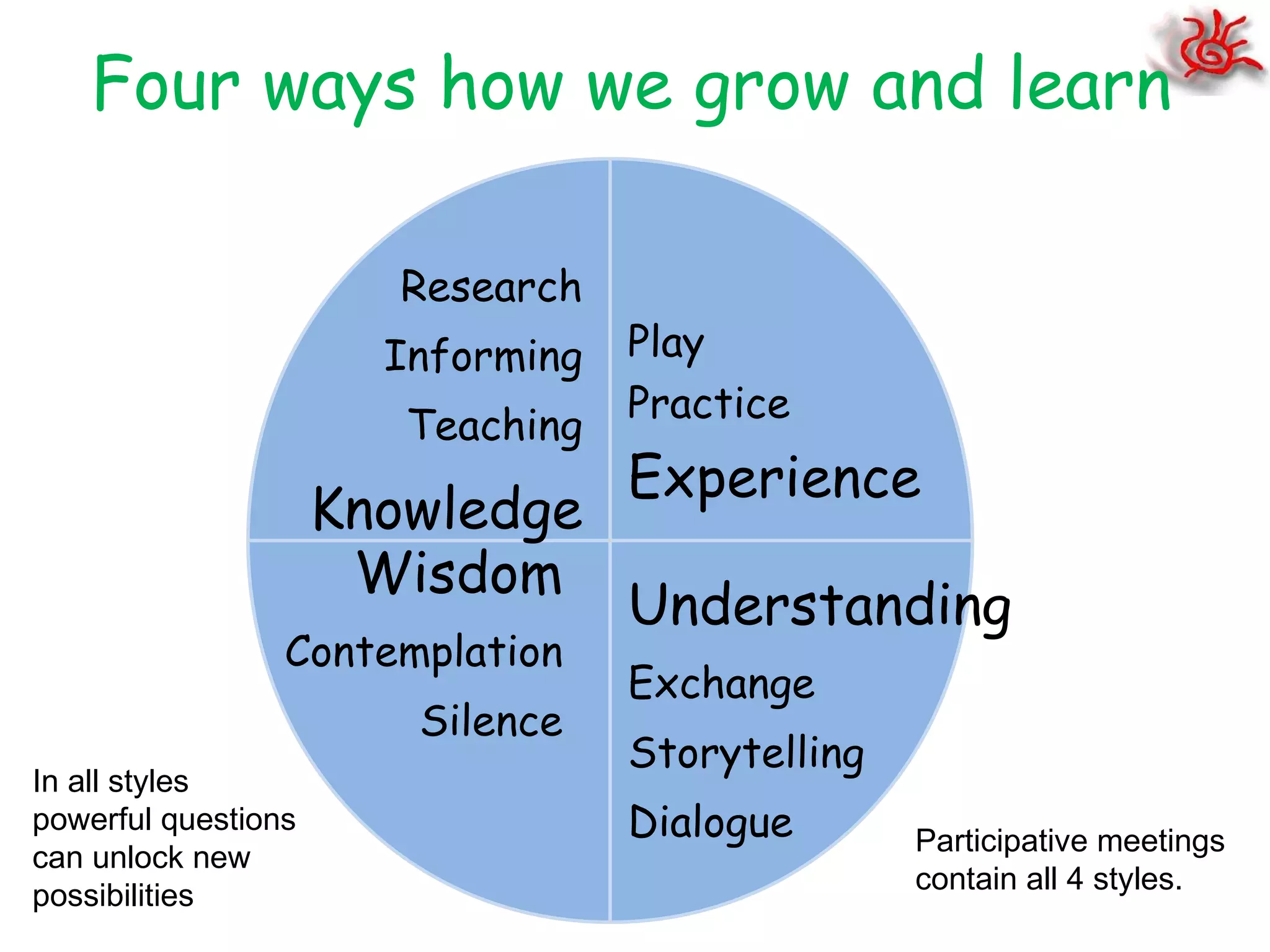 Four ways how we grow and learn Wisdom Contemplation Silence Understanding Exchange Storytelling Dialogue Research Informing Teaching Knowledge Play Practice Experience Participative meetings contain all 4 styles.  In all styles powerful questions can unlock new possibilities 