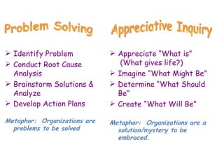 Identify Problem Conduct Root Cause Analysis Brainstorm Solutions & Analyze Develop Action Plans Metaphor:  Organizations are problems to be solved Appreciate “What is”  (What gives life?) Imagine “What Might Be” Determine “What Should Be” Create “What Will Be” Metaphor:  Organizations are a solution/mystery to be embraced. Problem Solving Appreciative Inquiry 