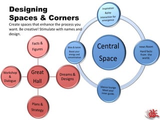 Designing  Spaces & Corners Create spaces that enhance the process you want. Be creative! Stimulate with names and design. 