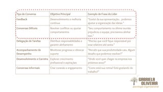 Tipo de Conversa Objetivo Principal Exemplo de Frase do Líder
Feedback Desenvolvimento e melhoria
contínua
“Gostei da sua apresentação.. podemos
ajustar a organização das ideias.”
Conversas Difíceis Resolver conflitos ou ajustar
comportamentos
“Seu comportamento na última reunião
prejudicou a equipe, precisamos alinhar
isso.”
Delegação de Tarefas Distribuir responsabilidades e
garantir alinhamento
“Preciso que você fique responsável por
esse relatório até sexta.”
Acompanhamento de
Desempenho
Monitorar progresso e oferecer
suporte
“Percebi que sua produtividade caiu. Algum
desafio que podemos resolver?”
Desenvolvimento e Carreira Explorar crescimento
profissional e aspirações
“Onde você quer chegar na empresa nos
próximos anos?”
Conversas Informais Criar conexão e engajamento “Como está sua rotina? Está gostando do
trabalho?”
 
