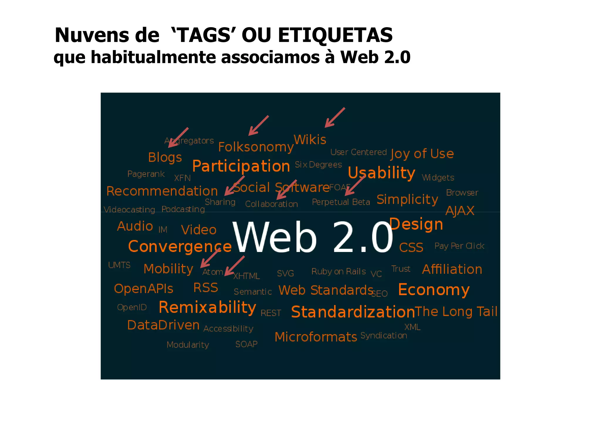Nuvens de ‘TAGS’ OU ETIQUETAS
que habitualmente associamos à Web 2.0
 