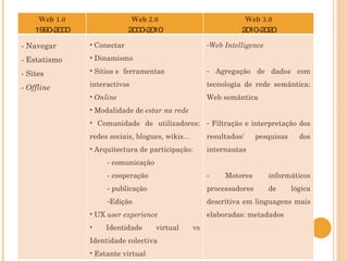 Web 1.0 1990-2000 Web 2.0 2000-2010 Web 3.0 2010-2020 - Navegar  - Estatismo - Sites -  Offline  Conectar Dinamismo Sítios e  ferramentas interactivos Online   Modalidade de  estar na rede Comunidade de utilizadores: redes sociais, blogues, wikis… Arquitectura de participação: - comunicação - cooperação - publicação Edição UX  user experience Identidade virtual vs Identidade colectiva Estante virtual Web Intelligence  Agregação de dados com tecnologia de rede semântica: Web semântica  Filtração e interpretação dos resultados/ pesquisas dos internautas - Motores informáticos processadores de lógica descritiva em linguagens mais elaboradas: metadados 