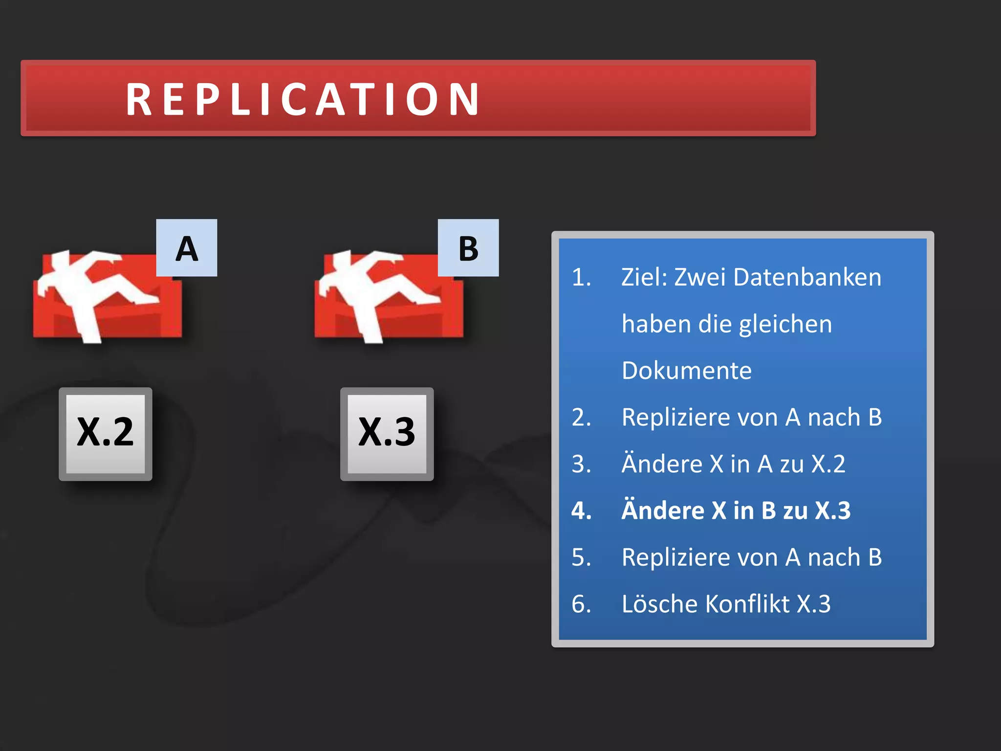 REPLICATIONABZiel: Zwei Datenbanken haben die gleichen DokumenteRepliziere von A nach BÄndere X in A zu X.2Ändere X in B zu X.3Repliziere von A nach BLösche Konflikt X.3X.1