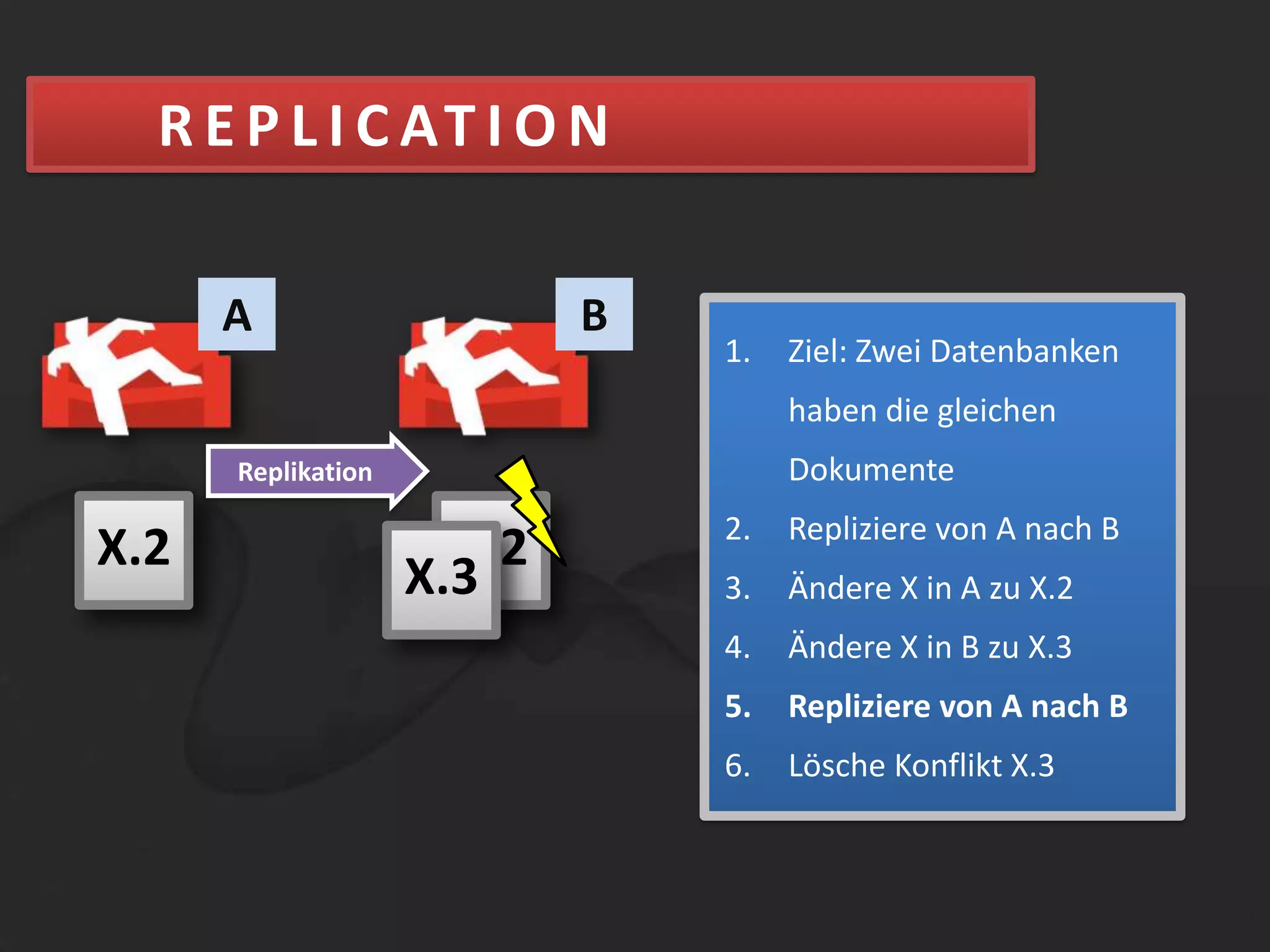 REPLICATIONABZiel: Zwei Datenbanken haben die gleichen DokumenteRepliziere von A nach BÄndere X in A zu X.2Ändere X in B zu X.3Repliziere von A nach BLösche Konflikt X.3ReplikationX.1X.1