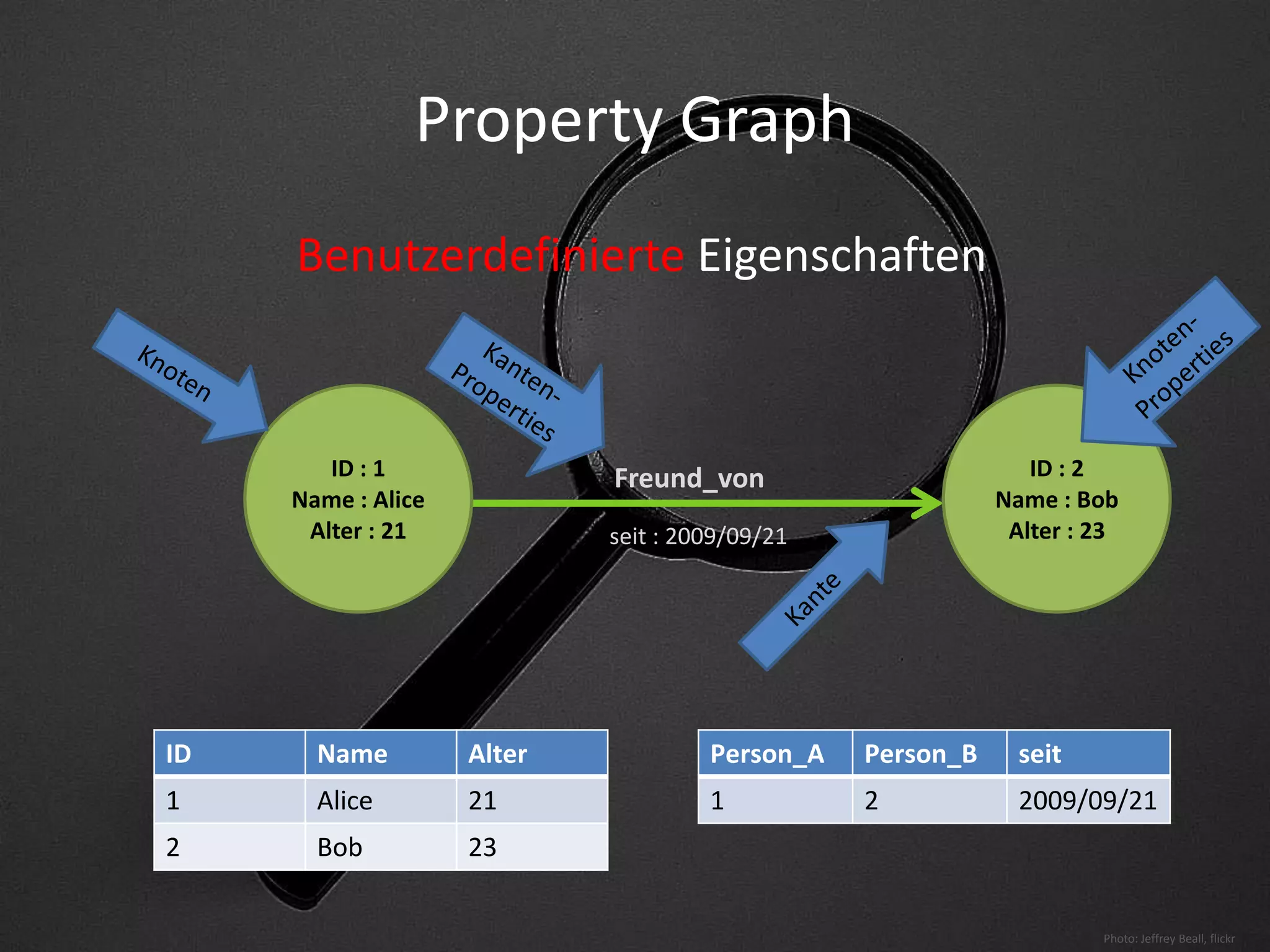 NetzwerkeWelt besteht aus Objekten,die miteinander in Verbindung stehenPolitik, Wirtschaft, WissenschaftKörper, InteraktionenHardware, SoftwareFamilie, Freunde, KollegenKomplexe Zusammenhänge, ständiger WandelUmfangreiche DatenmengenPhoto: Jeffrey Beall, flickr