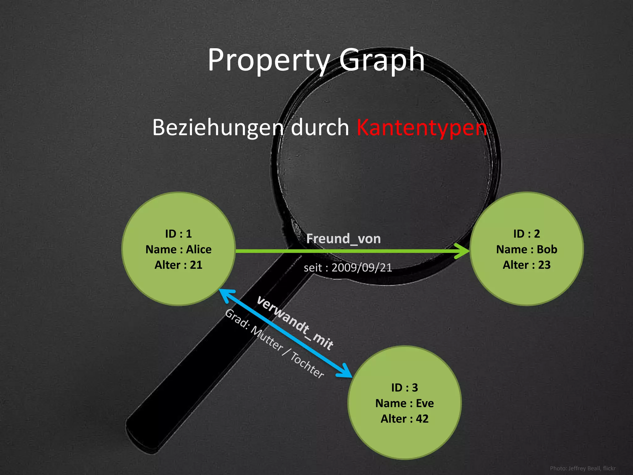 Graph= (Knoten,Kanten)GraphdatenbankenKnotenID : 2ID : 1KantePhoto: Jeffrey Beall, flickr