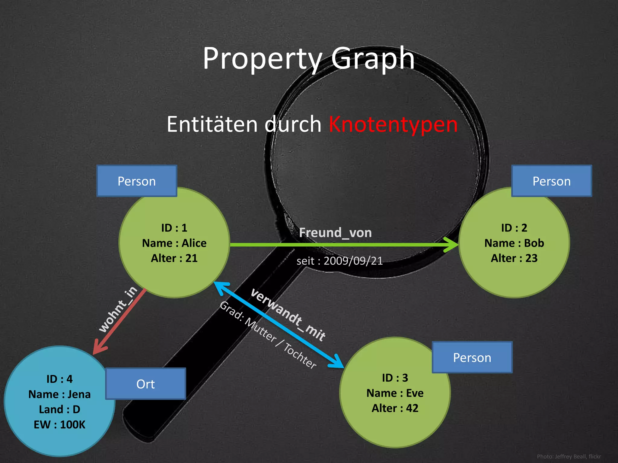 Property GraphBenutzerdefinierte EigenschaftenKnoten-PropertiesKanten-PropertiesKnotenID : 2Name : BobAlter : 23ID : 1Name : AliceAlter : 21Freund_vonseit : 2009/09/21KantePhoto: Jeffrey Beall, flickr