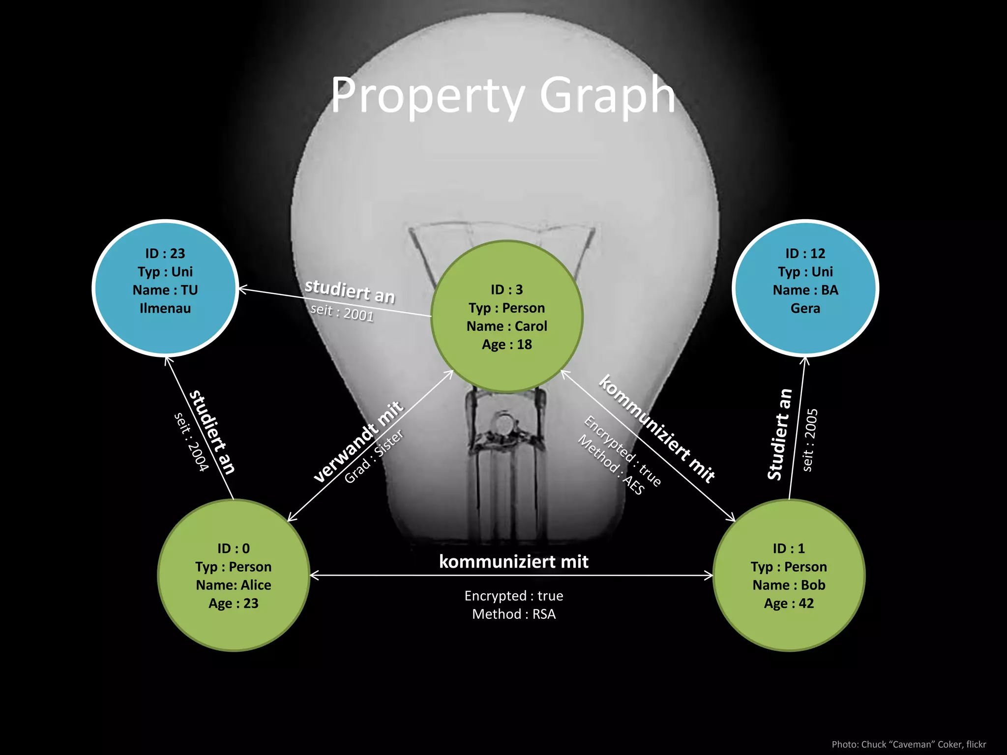 Property GraphBenutzerdefinierte EigenschaftenKnoten-PropertiesKanten-PropertiesKnotenID : 2Name : BobAlter : 23ID : 1Name : AliceAlter : 21Freund_vonseit : 2009/09/21KantePhoto: Jeffrey Beall, flickr