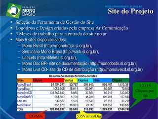 ●
Seleção da Ferramenta de Gestão do SiteSeleção da Ferramenta de Gestão do Site
●
Logotipos e Design criados pela empresa Ar ComunicaçãoLogotipos e Design criados pela empresa Ar Comunicação
●
3 Meses de trabalho para a entrada do site no ar3 Meses de trabalho para a entrada do site no ar
●
Mais 5 sites disponibilizados: Mais 5 sites disponibilizados: 
– Mono Brasil (Mono Brasil (http://monobrasil.sl.org.brhttp://monobrasil.sl.org.br), ), 
– Seminário Mono Brasil (Seminário Mono Brasil (http://smb.sl.org.brhttp://smb.sl.org.br), ), 
– LifeLets (LifeLets (http://lifelets.sl.org.brhttp://lifelets.sl.org.br), ), 
– Mono Doc BR­ site de documentação (Mono Doc BR­ site de documentação (http://monodocbr.sl.org.brhttp://monodocbr.sl.org.br), ), 
– Mono Live CD­ site do CD de distribuição (Mono Live CD­ site do CD de distribuição (http://monolivecd.sl.org.brhttp://monolivecd.sl.org.br))
Site do ProjetoSite do Projeto
Resumo de acesso de todos os Sites 
Sites KBytes Visitas Paginas Files Cliques
MonoBrasil 54.794.247 53.767 291.845 866.467 1.615.381
MonoBlog 1.052.705 15.844 52.941 60.607 79.010
monoliveCD 134.763.547 5.850 37.664 86.913 129.067
MonoDocBR 584.883 5.728 41.786 106.281 137.849
LifeLets 147.582 1.529 19.640 28.016 32.796
MonoBasic 855.673 16.931 73.117 131.553 190.637
Total 192.198.637 99.649 516.993 1.279.837 2.184.740
32G/Mês 535Visitas/Dia
12.115
Cliques por 
dia
 