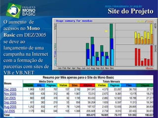 Resumo por Mês apenas para o Site do Mono Basic 
Meses
Média Diária Totais Mensais
Cliques Arq. Páginas Visitas Sites KBytes Visitas Paginas Files Cliques
Dec 2005 1.969 1.267 767 157 2.182 241.041 4.579 22.267 36.750 57.127
Nov 2005 609 439 312 89 1.067 72.010 2.670 9.381 13.176 18.278
Oct 2005 883 606 416 92 1.195 83.433 2.860 12.923 18.786 27.377
Sep 2005 611 383 219 55 956 56.204 1.659 6.597 11.513 18.345
Aug 2005 1.252 932 417 78 1.245 197.157 2.429 12.939 28.895 38.838
Jul 2005 1.179 862 346 105 1.306 205.828 2.734 9.010 22.433 30.672
Total 855.673 16.931 73.117 131.553 190.637
Site do ProjetoSite do Projeto
O aumento  de O aumento  de 
acessos no acessos no Mono Mono 
BasicBasic em DEZ/2005  em DEZ/2005 
se deve ao se deve ao 
lançamento de uma lançamento de uma 
campanha na Internet campanha na Internet 
com a formação de com a formação de 
parcerias com sites de parcerias com sites de 
VB e VB.NETVB e VB.NET
 