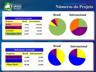 Números do ProjetoNúmeros do Projeto
InternacionalBrasil
Referências  no Google
Pesquisas Brasil  Internacional 
"Projeto Mono" 13.800 15.900
“Mono Brasil” 45.700 49.700
“Mono Basic“ 40.300 24.600
Brasil Internacional
Referências no Google
Pesquisas Brasil  Internacional 
DotNet 14.500 4.940.000
Mono Project 23.700 6.090.000
monobasic 20.200 166.000
“Visual Basic .NET” 222.000 3.420.000
 