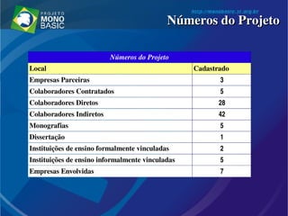 Números do ProjetoNúmeros do Projeto
Números do Projeto
Local Cadastrado 
Empresas Parceiras 3
Colaboradores Contratados 5
Colaboradores Diretos 28
Colaboradores Indiretos 42
Monografias 5
Dissertação 1
Instituições de ensino formalmente vinculadas 2
Instituições de ensino informalmente vinculadas 5
Empresas Envolvidas 7
 