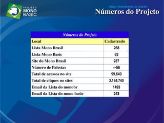 Números do ProjetoNúmeros do Projeto
Números do Projeto
Local Cadastrado 
Lista Mono Brasil  268
Lista Mono Basic  63
Site do Mono Brasil  287
Número de Palestas  +­56
Total de acessos no site 99.640
Total de cliques no sites 2.184.740
Email da Lista do monobr 1493
Email da Lista do mono basic 243
 