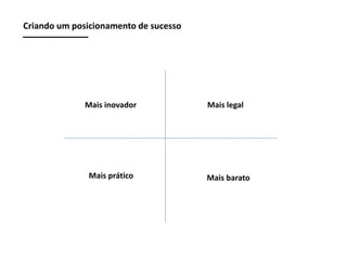 Criando um posicionamento de sucesso

Mais inovador

Mais prático

Mais legal

Mais barato

 