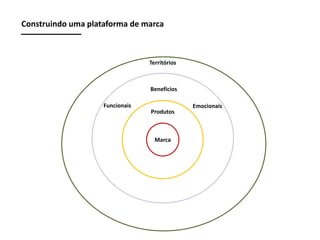 Construindo uma plataforma de marca

Territórios

Benefícios
Funcionais

Produtos

Marca

Emocionais

 