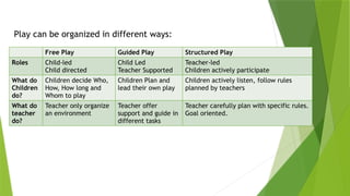 Free Play Guided Play Structured Play
Roles Child-led
Child directed
Child Led
Teacher Supported
Teacher-led
Children actively participate
What do
Children
do?
Children decide Who,
How, How long and
Whom to play
Children Plan and
lead their own play
Children actively listen, follow rules
planned by teachers
What do
teacher
do?
Teacher only organize
an environment
Teacher offer
support and guide in
different tasks
Teacher carefully plan with specific rules.
Goal oriented.
Play can be organized in different ways:
 