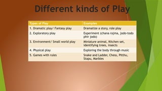 Different kinds of Play
Types of Play Examples
1. Dramatic play/ Fantasy play Dramatize a story, role play
2. Exploratory play Experiment (chana rajma, jodo-todo
phir jodo)
3. Environment/ Small world play Miniature animal, Kitchen set,
identifying trees, insects
4. Physical play Exploring the body through music
5. Games with rules Snake and Ladder, Chess, Pitthu,
Stapu, Marbles
 