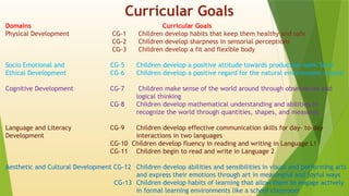 Curricular Goals
Domains Curricular Goals
Physical Development CG-1 Children develop habits that keep them healthy and safe
CG-2 Children develop sharpness in sensorial perceptions
CG-3 Children develop a fit and flexible body
Socio Emotional and CG-5 Children develop a positive attitude towards productive work 'Seva'
Ethical Development CG-6 Children develop a positive regard for the natural environment around
Cognitive Development CG-7 Children make sense of the world around through observation and
logical thinking
CG-8 Children develop mathematical understanding and abilities to
recognize the world through quantities, shapes, and measures
Language and Literacy CG-9 Children develop effective communication skills for day- to-day
Development interactions in two languages
CG-10 Children develop fluency in reading and writing in Language L1
CG-11 Children begin to read and write in Language 2
Aesthetic and Cultural Development CG-12 Children develop abilities and sensibilities in visual and performing arts
and express their emotions through art in meaningful and joyful ways
CG-13 Children develop habits of learning that allow them to engage actively
in formal learning environments like a school classroom
 
