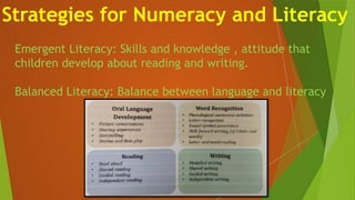 Strategies for Numeracy and Literacy
Emergent Literacy: Skills and knowledge , attitude that
children develop about reading and writing.
Balanced Literacy: Balance between language and literacy
 