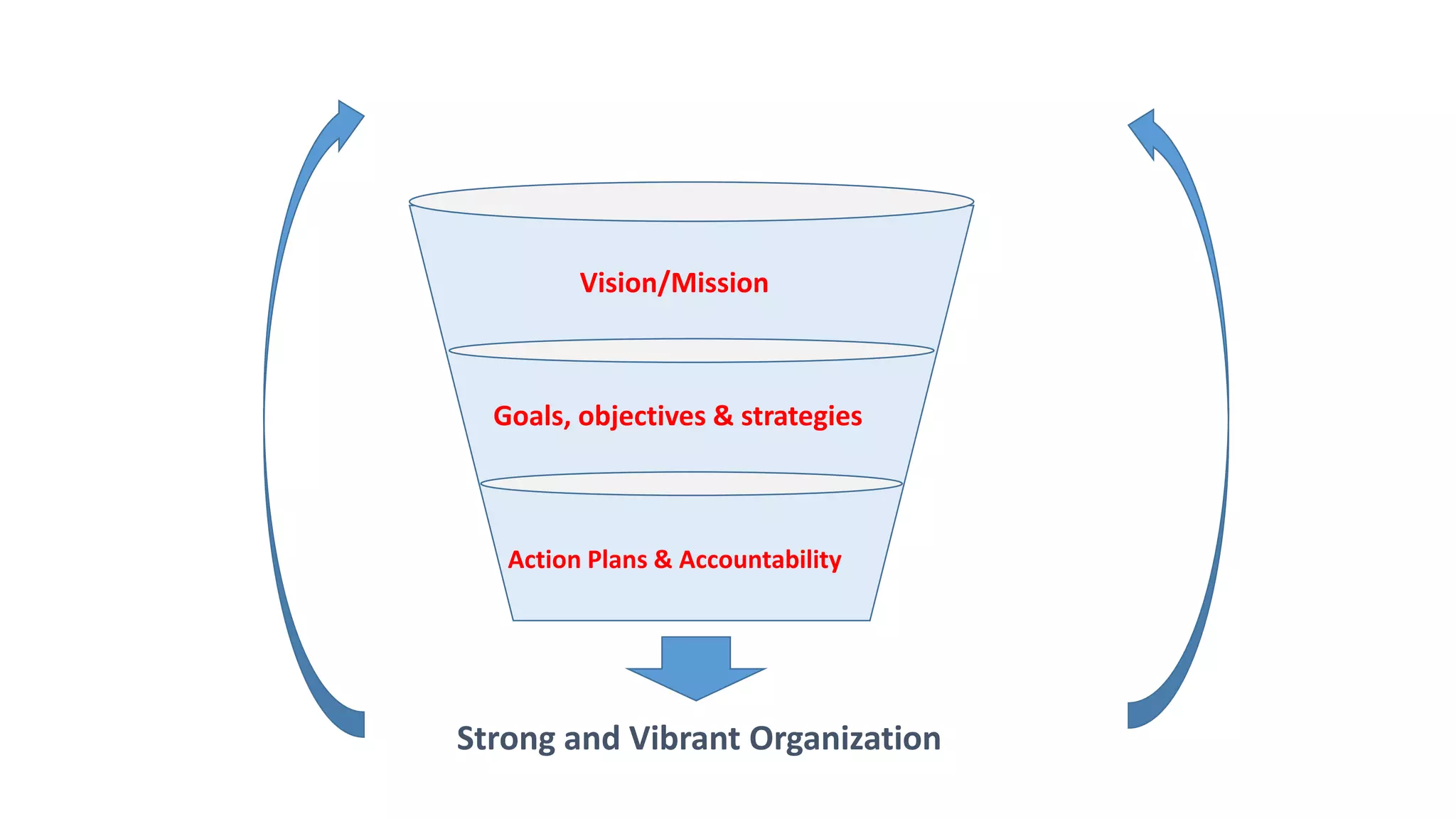 Vision/Mission 
Goals, objectives & strategies 
Action Plans & Accountability 
Strong and Vibrant Organization 
 