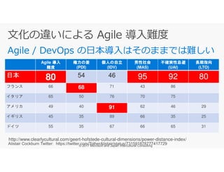 Agile / DevOps の日本導入はそのままでは難しい
Agile 導入導入導入導入
難度難度難度難度
権力の差権力の差権力の差権力の差
(PDI)
個人の自立個人の自立個人の自立個人の自立
(IDV)
男性社会男性社会男性社会男性社会
(MAS)
不確実性忌避不確実性忌避不確実性忌避不確実性忌避
(UAI)
長期指向長期指向長期指向長期指向
(LTO)
日本 80 54 46 95 92 80
フランス 66 68 71 43 86フランス 66 68 71 43 86
イタリア 65 50 76 70 75
アメリカ 49 40 91 62 46 29
イギリス 45 35 89 66 35 25
ドイツ 55 35 67 66 65 31
http://www.clearlycultural.com/geert-hofstede-cultural-dimensions/power-distance-index/
 