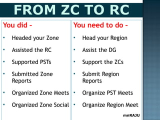 You need to do –
 Head your Region
 Assist the DG
 Support the ZCs
 Submit Region
Reports
 Organize PST Meets
 Organize Region Meet
You did –
 Headed your Zone
 Assisted the RC
 Supported PSTs
 Submitted Zone
Reports
 Organized Zone Meets
 Organized Zone Social
mnRAJU
 