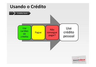 Usando o Crédito
   Crédito bom




        Use
                           Não        Use
      cartões
        de
                 Pague   consegue   crédito
                          pagar?    pessoal
      crédito
 