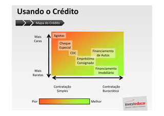 Usando o Crédito
      Mapa do Crédito


    Mais         Agiotas
    Caras
                    Cheque
                    Especial
                                          Financiamento
                           CDC
                                             de Autos
                                 Empréstimo
                                 Consignado
                                            Financiamento
     Mais
                                              Imobiliário
    Baratas


                 Contratação                      Contratação
                   Simples                        Burocrática


   Pior                                  Melhor
 