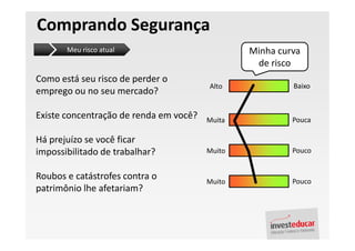 Comprando Segurança
       Meu risco atual                          Minha curva
                                                 de risco
Como está seu risco de perder o
                                        Alto             Baixo
emprego ou no seu mercado?

Existe concentração de renda em você?   Muita            Pouca

Há prejuízo se você ficar
impossibilitado de trabalhar?           Muito            Pouco


Roubos e catástrofes contra o           Muito            Pouco
patrimônio lhe afetariam?
 