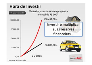 Hora de Investir
   Poupar x Investir
                         Efeito dos juros sobre uma poupança
                                  mensal de R$ 100*

   100000,00                          100.451,50 =

                                         Investir é multiplicar
    75000,00                                suas reservas
                                             financeiras...
    50000,00


                                       36.000,00 =
    25000,00



         0,00               30 anos
* juros de 0,5% ao mês
 