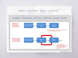 Vamos relembrar alguns procesos?
CAMINHO TRADICIONAL VERSUS STARTUP ENXUTA (LEAN)
Steve Blank, 2014.
 