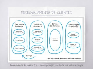 DESENVOLVIMENTO DE CLIENTES
Desenvolvimento de clientes é o processo que organiza a busca pelo modelo de negócio
 