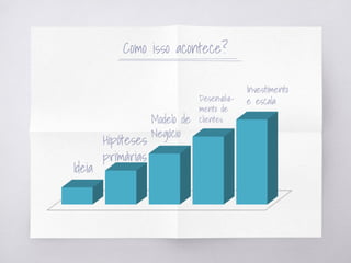 Como isso acontece?
Ideia
Hipóteses
primárias
Modelo de
Negócio
Desenvolvi-
mento de
clientes
Investimento
e escala
 
