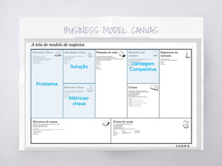 BUSINESS MODEL CANVAS
Problema
Solução
Métricas-
chave
Vantagem
Competitiva
 