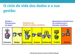O ciclo de vida dos dados e a sua
gestão:
Anthony Beitz, Monash University. OR 2012, Edinburgh
CollaborateConceive Design Experiment Publish ExposeAnalyseDesign ExposeCollaborateExperiment PublishAnalyseDesign
Gestão e
Planeamento
de dados
Repositórios disciplinares
Ou institucionais e
Revistas científicas
Plataforma de
Gestão de dados científicos
 