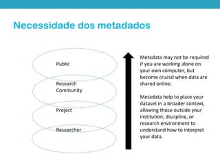 Necessidade dos metadados
Public
Research
Community
Project
Researcher
Metadata may not be required
if you are working alone on
your own computer, but
become crucial when data are
shared online.
Metadata help to place your
dataset in a broader context,
allowing those outside your
institution, discipline, or
research environment to
understand how to interpret
your data.
 